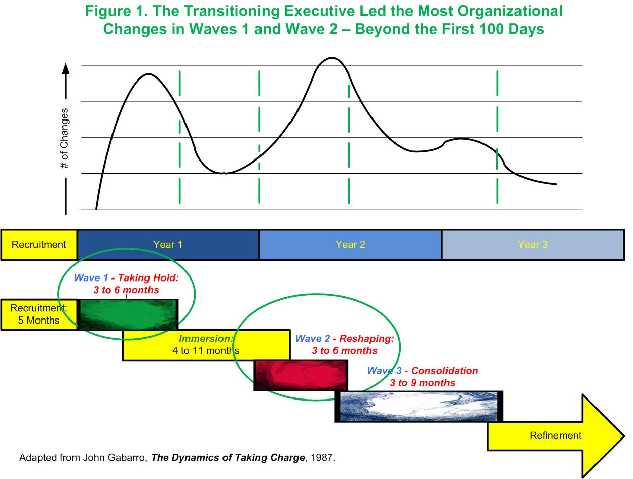 Three Waves of Change Model